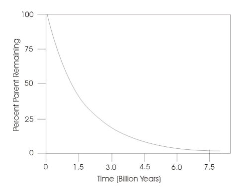 100
75
50
25
1.5
3.0
4.5
6.0
7.5
Time (Billion Years)
Percent Parent Remaining
