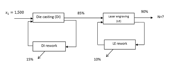 X1
1,500
85%
90%
Die casting (DI)
Laser engraving
(LE)
N=?
LE rework
DI rework
15%
10%
