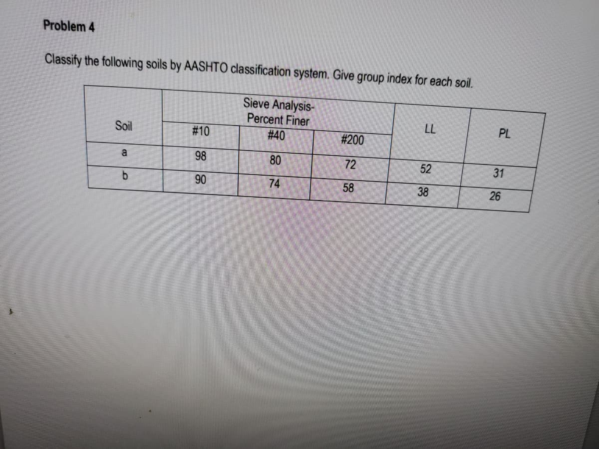 Problem 4
Classify the following soils by AASHTO classification system. Give group index for each soil.
Sieve Analysis-
Percent Finer
# 40
Soil
LL
PL
# 10
# 200
98
80
72
52
31
90
74
58
38
26
