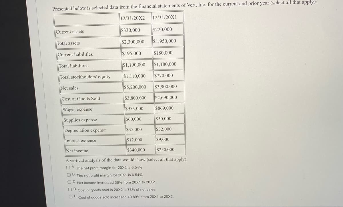 Presented below is selected data from the financial statements of Vert, Inc. for the current and prior year (select all that apply):
12/31/20X2
12/31/20X1
Current assets
$330,000
$220,000
Total assets
$2,300,000
$1,950,000
Current liabilities
$195,000
$180,000
Total liabilities
$1,190,000
$1,180,000
Total stockholders' equity
$1,110,000
$770,000
Net sales
$5,200,000
$3,900,000
Cost of Goods Sold
$3,800,000
$2,690,000
Wages expense
$953,000
$869,000
Supplies expense
$60,000
$50,000
Depreciation expense
$35,000
$32,000
Interest expense
$12,000
$9,000
Net income
$340,000
S250,000
A vertical analysis of the data would show (select all that apply):
O A. The net profit margin for 20X2 is 6.54%.
O B. The net profit margin for 20X1 is 6.54%.
O C. Net income increased 36% from 20X1 to 20X2.
O D. Cost of goods sold in 20X2 is 73% of net sales.
O E. Cost of goods sold increased 40.89% from 20X1 to 20X2.
