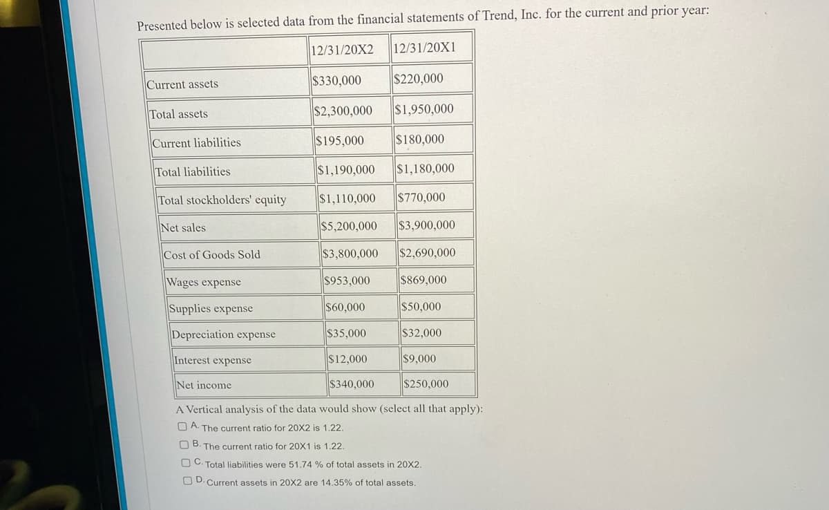 Presented below is selected data from the financial statements of Trend, Inc. for the current and prior year:
12/31/20X2
12/31/20X1
$330,000
$220,000
Current assets
Total assets
$2,300,000
$1,950,000
Current liabilities
$195,000
$180,000
Total liabilities
$1,190,000
$1,180,000
Total stockholders' equity
$1,110,000
$770,000
Net sales
$5,200,000
$3,900,000
Cost of Goods Sold
$3,800,000
$2,690,000
Wages expense
$953,000
$869,000
Supplies expense
$60,000
$50,000
Depreciation expense
$35,000
$32,000
Interest expense
$12,000
$9,000
Net income
$340,000
$250,000
A Vertical analysis of the data would show (select all that apply):
O A. The current ratio for 20X2 is 1.22.
O B. The current ratio for 20X1 is 1.22.
O C. Total liabilities were 51.74 % of total assets in 20X2
O D.Current assets in 20X2 are 14.35% of total assets
