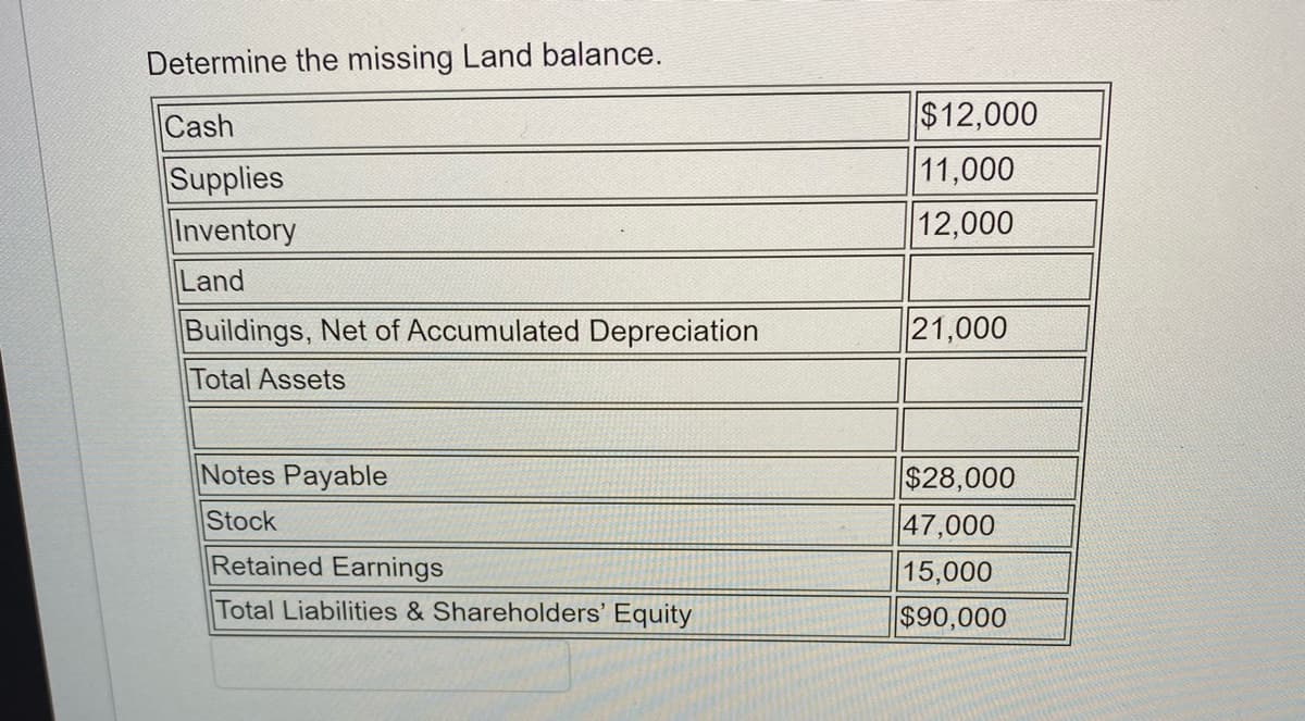 Determine the missing Land balance.
$12,000
11,000
Cash
Supplies
Inventory
12,000
Land
Buildings, Net of Accumulated Depreciation
21,000
Total Assets
Notes Payable
$28,000
47,000
15,000
$90,000
Stock
Retained Earnings
Total Liabilities & Shareholders' Equity
