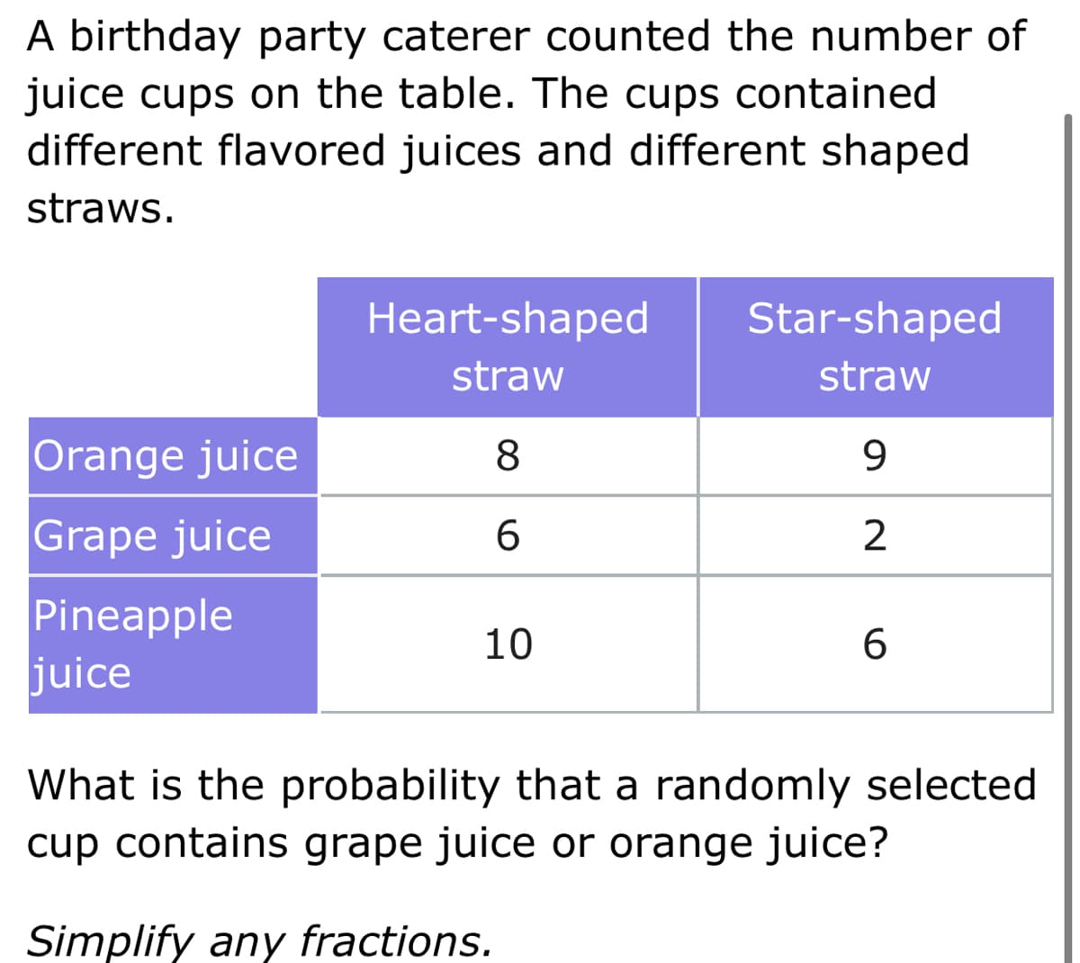 A birthday party caterer counted the number of
juice cups on the table. The cups contained
different flavored juices and different shaped
straws.
Heart-shaped
Star-shaped
straw
straw
Orange juice
8
9.
Grape juice
6.
Pineapple
10
6.
juice
What is the probability that a randomly selected
cup contains grape juice or orange juice?
Simplify any fractions.
