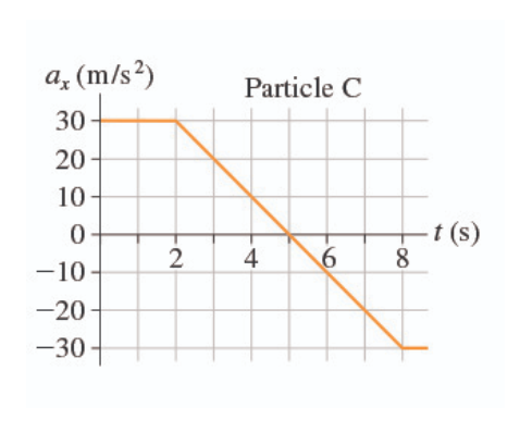 a, (m/s²)
Particle C
30
20
10
-t (s)
8
4
-10 -
-20
-30

