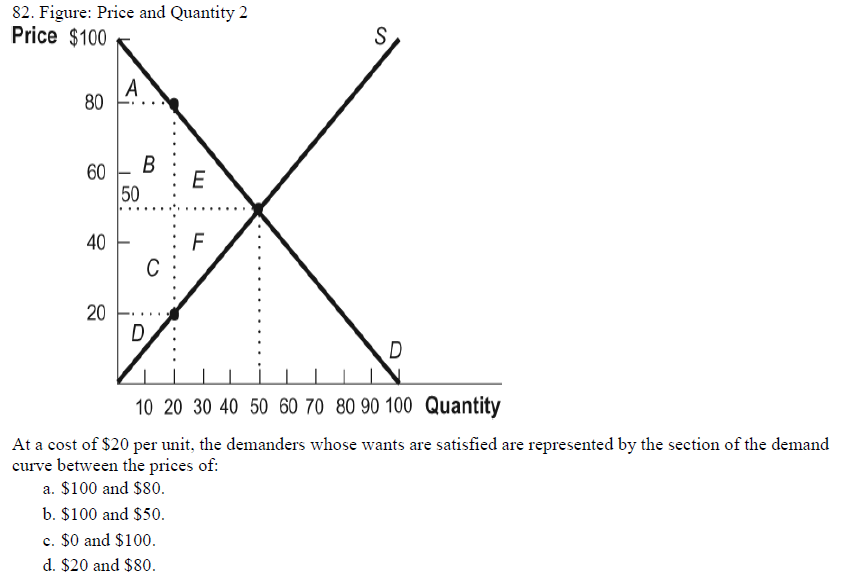 82. Figure: Price and Quantity 2
Price $100
A
80
60
40
20
S
D
10 20 30 40 50 60 70 80 90 100 Quantity
At a cost of $20 per unit, the demanders whose wants are satisfied are represented by the section of the demand
curve between the prices of:
a. $100 and $80.
b. $100 and $50.
c. $0 and $100.
d. $20 and $80.
B
50
C
E
F
TI