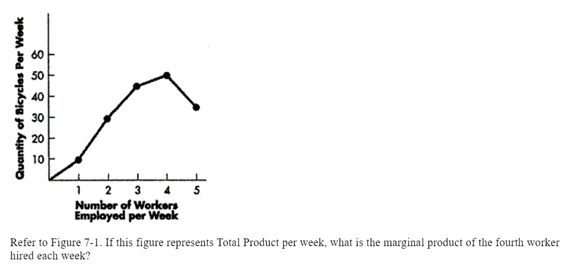60
50
40
30
20
10F
2
3
4
Number of Workers
Employed per Week
Refer to Figure 7-1. If this figure represents Total Product per week, what is the marginal product of the fourth worker
hired each week?
Quantity of Bicycles Per Week
