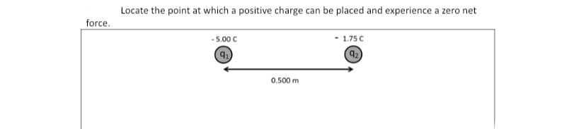 Locate the point at which a positive charge can be placed and experience a zero net
force.
-5.00 C
- 1.75C
92
0.500 m
