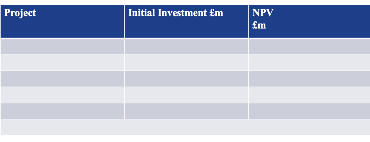 Project
Initial Investment £m
NPV
£m
