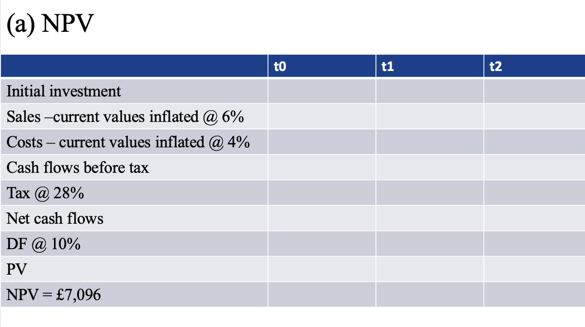 (a) NPV
Initial investment
Sales -current values inflated @ 6%
Costs - current values inflated @ 4%
Cash flows before tax
Tax @ 28%
Net cash flows
DF @ 10%
PV
NPV = £7,096
to
t1
t2