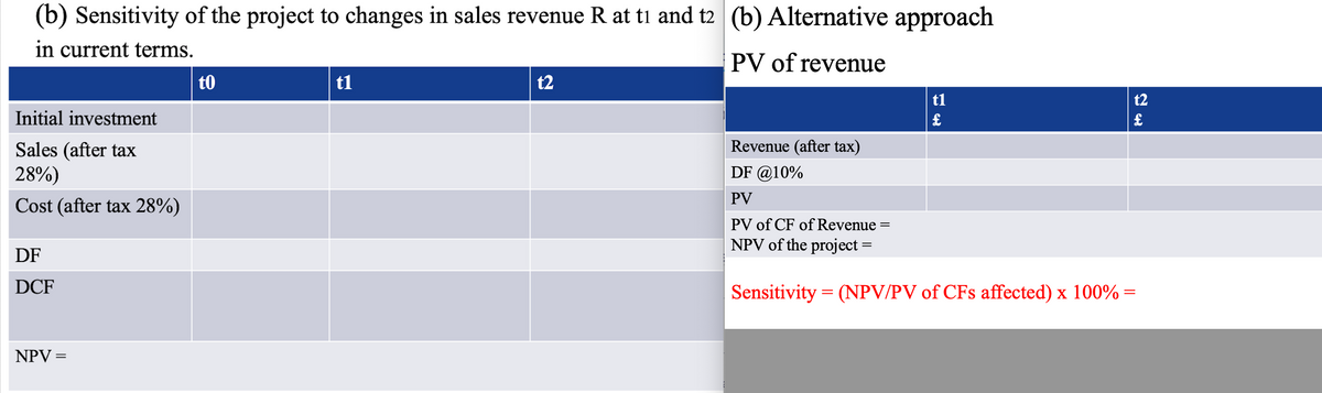 (b) Sensitivity of the project to changes in sales revenue R at t1 and t2 (b) Alternative approach
in current terms.
PV of revenue
Initial investment
Sales (after tax
28%)
Cost (after tax 28%)
DF
DCF
NPV =
to
t1
t2
t1
£
=
t2
£
Revenue (after tax)
DF @10%
PV
PV of CF of Revenue
NPV of the project =
Sensitivity (NPV/PV of CFs affected) x 100% =