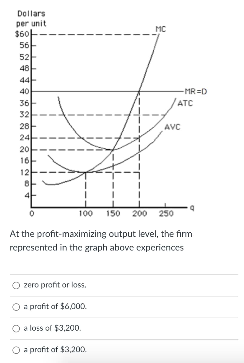 Dollars
per unit
$60
56
52
MC
48E
44F
- MR=D
ATC
40
36
32
28
AVC
24
20
12
100
150
200 250
At the profit-maximizing output level, the firm
represented in the graph above experiences
zero profit or loss.
a profit of $6,000.
a loss of $3,200.
a profit of $3,200.
* O O N0
