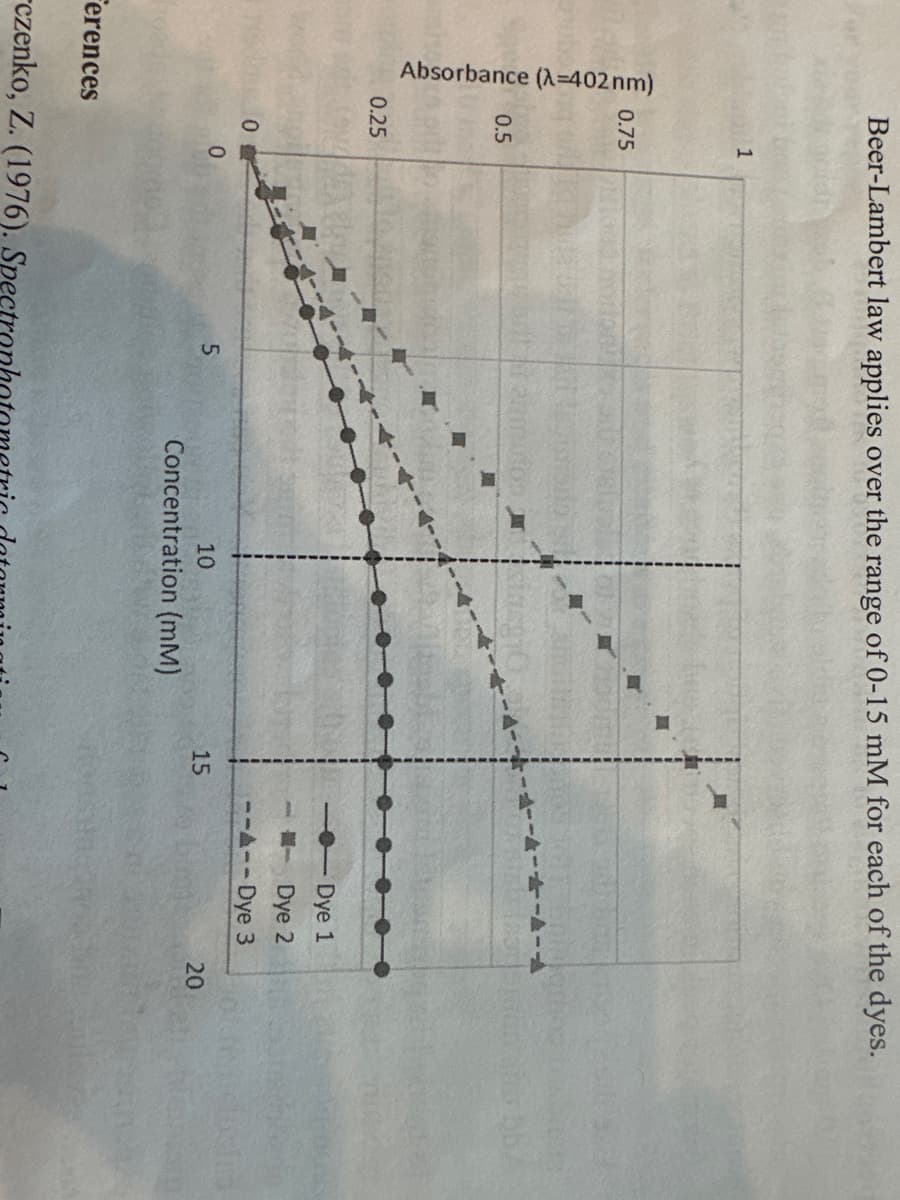 Absorbance (A-402 nm)
Beer-Lambert law applies over the range of 0-15 mM for each of the dyes.
Ferences
0.75
0.5
0.25
0
0
5
czenko, Z. (1976). Spectro
10
Concentration (mm)
15
--4-4
Dye 1
Dye 2
--4--Dye 3
20