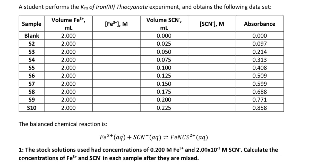 A student performs the Kea of Iron (III) Thiocyanate experiment, and obtains the following data set:
Volume Fe³+,
mL
[SCN-], M
2.000
2.000
2.000
2.000
2.000
2.000
2.000
2.000
2.000
2.000
Sample
Blank
S2
S3
S4
S5
S6
S7
S8
S9
S10
[Fe³+], M
The balanced chemical reaction is:
Volume SCN',
mL
0.000
0.025
0.050
0.075
0.100
0.125
0.150
0.175
0.200
0.225
3+
Fe³+ (aq) + SCN¯(aq) = FeNCS²+ (aq)
Absorbance
0.000
0.097
0.214
0.313
0.408
0.509
0.599
0.688
0.771
0.858
1: The stock solutions used had concentrations of 0.200 M Fe³+ and 2.00x10-³ M SCN. Calculate the
concentrations of Fe³+ and SCN in each sample after they are mixed.