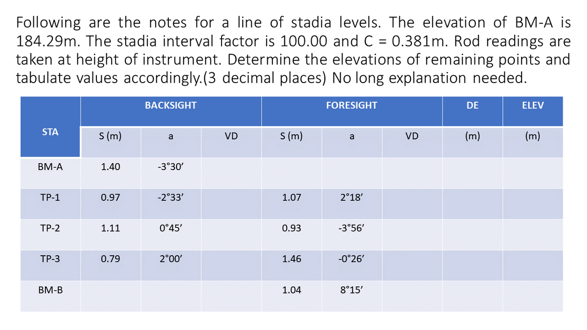 =
Following are the notes for a line of stadia levels. The elevation of BM-A is
184.29m. The stadia interval factor is 100.00 and C: 0.381m. Rod readings are
taken at height of instrument. Determine the elevations of remaining points and
tabulate values accordingly. (3 decimal places) No long explanation needed.
STA
BM-A
TP-1
TP-2
TP-3
BM-B
s (m)
1.40
0.97
1.11
0.79
BACKSIGHT
a
-3°30'
-2°33'
0°45'
2°00'
VD
s (m)
1.07
0.93
1.46
1.04
FORESIGHT
a
2°18'
-3°56'
-0°26'
8°15'
VD
DE
(m)
ELEV
(m)