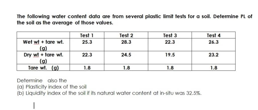 The following water content data are from several plastic limit tests for a soil. Determine PL of
the soil as the average of those values.
Test 1
Test 2
Test 3
Test 4
Wet wt + tare wt.
25.3
28.3
22.3
26.3
(g)
Dry wt + tare wt.
(g)
Tare wt. (g)
22.3
24.5
19.5
23.2
1.8
1.8
1.8
1.8
Determine also the
(a) Plasticity index of the soil
(b) Liquidity index of the soil if its natural water content at in-situ was 32.5%.
