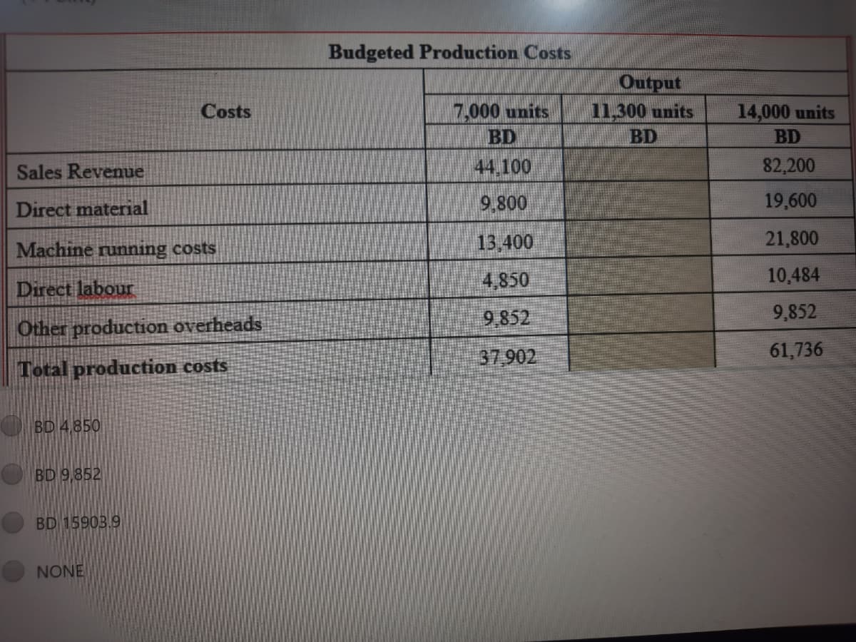 Budgeted Production Costs
Output
7,000 units
BD
11,300 units
BD
Costs
14,000 units
BD
Sales Revenue
44,100
82,200
Direct material
9,800
19,600
Machine running costs
13,400
21,800
4,850
10,484
Direct labour
9,852
9,852
Other production overheads
37,902
61,736
Total production costs
BD 4,850
BD 9,852
BD 15903.9
NONE
