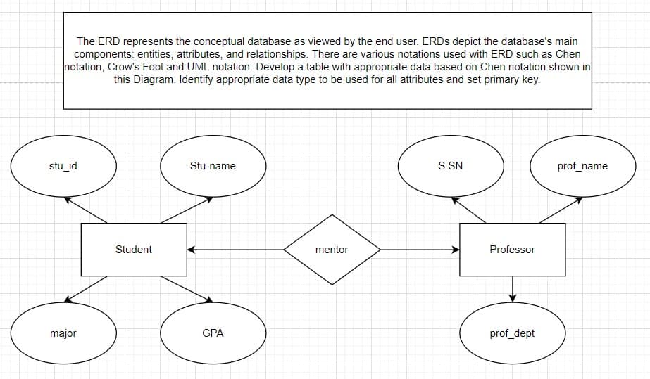 The ERD represents the conceptual database as viewed by the end user. ERDS depict the database's main
components: entities, attributes, and relationships. There are various notations used with ERD such as Chen
notation, Crow's Foot and UML notation. Develop a table with appropriate data based on Chen notation shown in
this Diagram. Identify appropriate data type to be used for all attributes and set primary key.
stu_id
Stu-name
S SN
prof_name
Student
mentor
Professor
major
GPA
prof_dept

