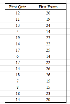 First Quiz
First Exam
12
20
11
19
13
24
5
14
19
27
14
22
17
25
6
14
17
22
14
26
18
26
7
15
8
15
18
23
14
20
