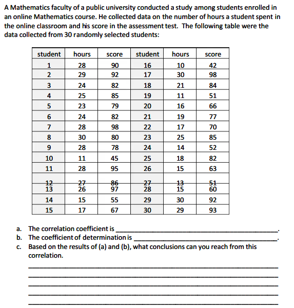A Mathematics faculty of a public university conducted a study among students enrolled in
an online Mathematics course. He collected data on the number of hours a student spent in
the online classroom and his score in the assessment test. The following table were the
data collected from 30 randomly selected students:
student
hours
score
student
hours
score
06
92
1
28
16
10
42
2
29
17
30
98
24
82
18
21
84
4
25
85
19
11
51
23
79
20
16
66
6
24
82
21
19
77
7
28
98
22
17
70
8.
30
80
23
25
85
9.
28
78
24
14
52
10
11
45
25
18
82
11
28
95
26
15
63
12
13
27
26
-86
97
2구
28
13
15
51
60
14
15
55
29
30
92
15
17
67
30
29
93
a. The correlation coefficient is
b. The coefficient of determination is
c. Based on the results of (a) and (b), what conclusions can you reach from this
correlation.
