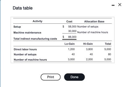 Data table
Activity
Setup
Machine maintenance
Total indirect manufacturing costs
Direct labor hours
Number of setups
Number of machine hours
Print
Cost
$ 58,000 Number of setups
30,000 Number of machine hours
$ 88,000
Lo-Gain
1,200
40
3,000
Allocation Base
Done
Hi-Gain
3,800
40
2,000
-
Total
5,000
80
5,000
X