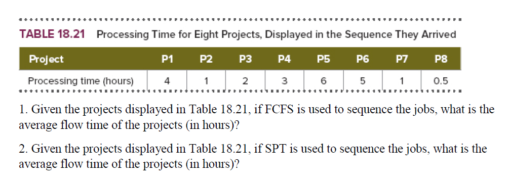 TABLE 18.21 Processing Time for Eight Projects, Displayed in the Sequence They Arrived
Project
P1
P2
P3
Р4
P5
P6
P7
P8
Processing time (hours)
4 1
0.5
2
3
6
1
.....
1. Given the projects displayed in Table 18.21, if FCFS is used to sequence the jobs, what is the
average flow time of the projects (in hours)?
2. Given the projects displayed in Table 18.21, if SPT is used to sequence the jobs, what is the
average flow time of the projects (in hours)?
