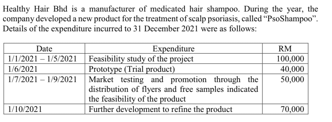Healthy Hair Bhd is a manufacturer of medicated hair shampoo. During the year, the
company developed a new product for the treatment of scalp psoriasis, called "PsoShampoo".
Details of the expenditure incurred to 31 December 2021 were as follows:
Date
1/1/2021 - 1/5/2021
1/6/2021
1/7/2021 1/9/2021
1/10/2021
Expenditure
Feasibility study of the project
Prototype (Trial product)
Market testing and promotion through the
distribution of flyers and free samples indicated
the feasibility of the product
Further development to refine the product
RM
100,000
40,000
50,000
70,000