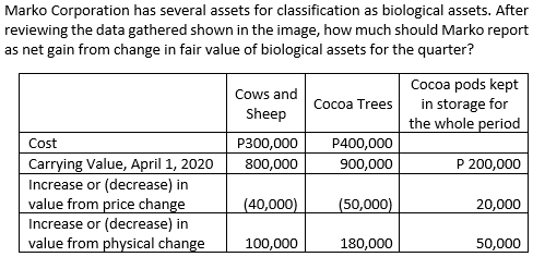 Marko Corporation has several assets for classification as biological assets. After
reviewing the data gathered shown in the image, how much should Marko report
as net gain from change in fair value of biological assets for the quarter?
Cocoa pods kept
in storage for
the whole period
Cows and
Cocoa Trees
Sheep
Cost
P300,000
P400,000
Carrying Value, April 1, 2020
Increase or (decrease) in
value from price change
Increase or (decrease) in
value from physical change
800,000
900,000
P 200,000
(40,000)
(50,000)
20,000
100,000
180,000
50,000
