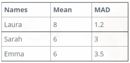Names
Mean
MAD
Laura
8.
1.2
Sarah
3
Emma
6.
3.5
