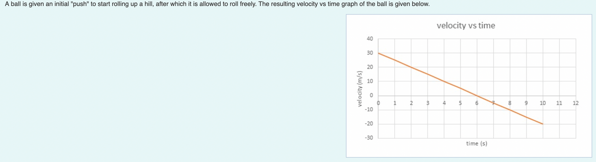 A ball is given an initial "push" to start rolling up a hill, after which it is allowed to roll freely. The resulting velocity vs time graph of the ball is given below.
velocity vs time
40
30
20
10
1
2
3
4
9
10
11
12
-10
-20
-30
time (s)
velocity (m/s)
00
