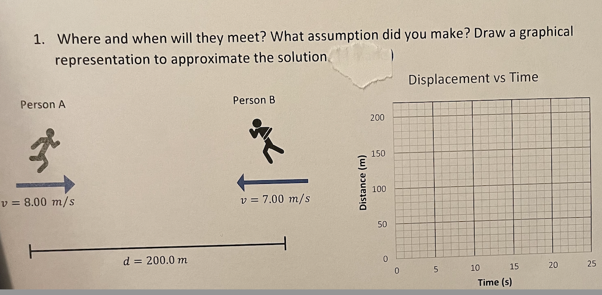 1. Where and when will they meet? What assumption did you make? Draw a graphical
representation to approximate the solution.
Displacement vs Time
Person B
Person A
200
150
100
v = 8.00 m/s
v = 7.00 m/s
50
d = 200.0 m
25
10
15
20
5
Time (s)
Distance (m)
