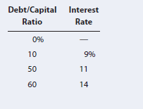 Debt/Capital
Interest
Ratio
Rate
0%
10
9%
50
11
60
14
