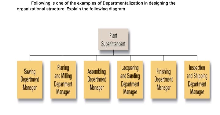 Following is one of the examples of Departmentalization in designing the
organizational structure. Explain the following diagram
Plant
Superintendent
Sawing
Department
Manager
Planing
and Milling
Department
Manager
Assembling
Department
Manager
Lacquering
and Sanding
Department
Manager
Finishing
Department
Manager
Inspection
and Shipping
Department
Manager
