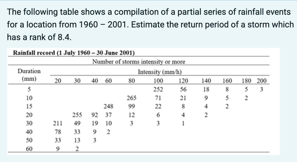 The following table shows a compilation of a partial series of rainfall events
for a location from 1960 – 2001. Estimate the return period of a storm which
has a rank of 8.4.
Rainfall record (1 July 1960 – 30 June 2001)
Number of storms intensity or more
Intensity (mm/h)
80
Duration
(mm)
20
30 40 60
100
120
140
160
180 200
5
252
56
18
8
5
3
10
265
71
21
5
2
15
248
99
22
8
4
20
255
92
37
12
4
2
30
211
49
19
10
3
3
1
40
78
33
9.
50
33
13
3
60
9.
2
