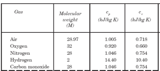 Gas
Molecular
(kJlkg K)
weight
(M)
(kJ/kg K)
Air
28.97
1.005
0.718
Oxygen
Nitrogen
Hydrogen
32
0.920
0.660
28
1.046
0.754
14.40
10.40
Carbon monoxide
28
1.046
0.754
