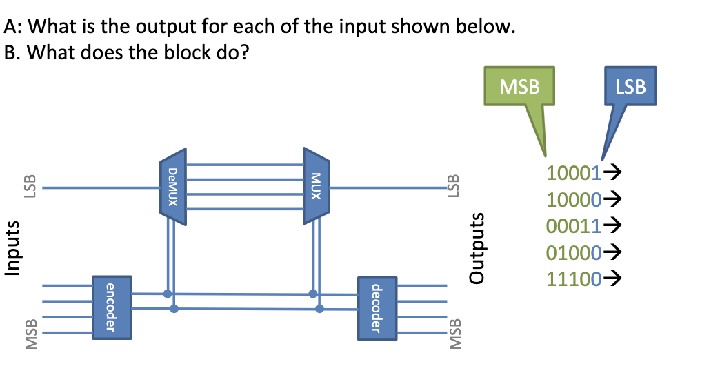 A: What is the output for each of the input shown below.
B. What does the block do?
MSB
LSB
10001>
10000>
00011-
01000>
11100>
Inputs
MSB
LSB
encoder
DEMUX
MUX
decoder
MSB
Outputs

