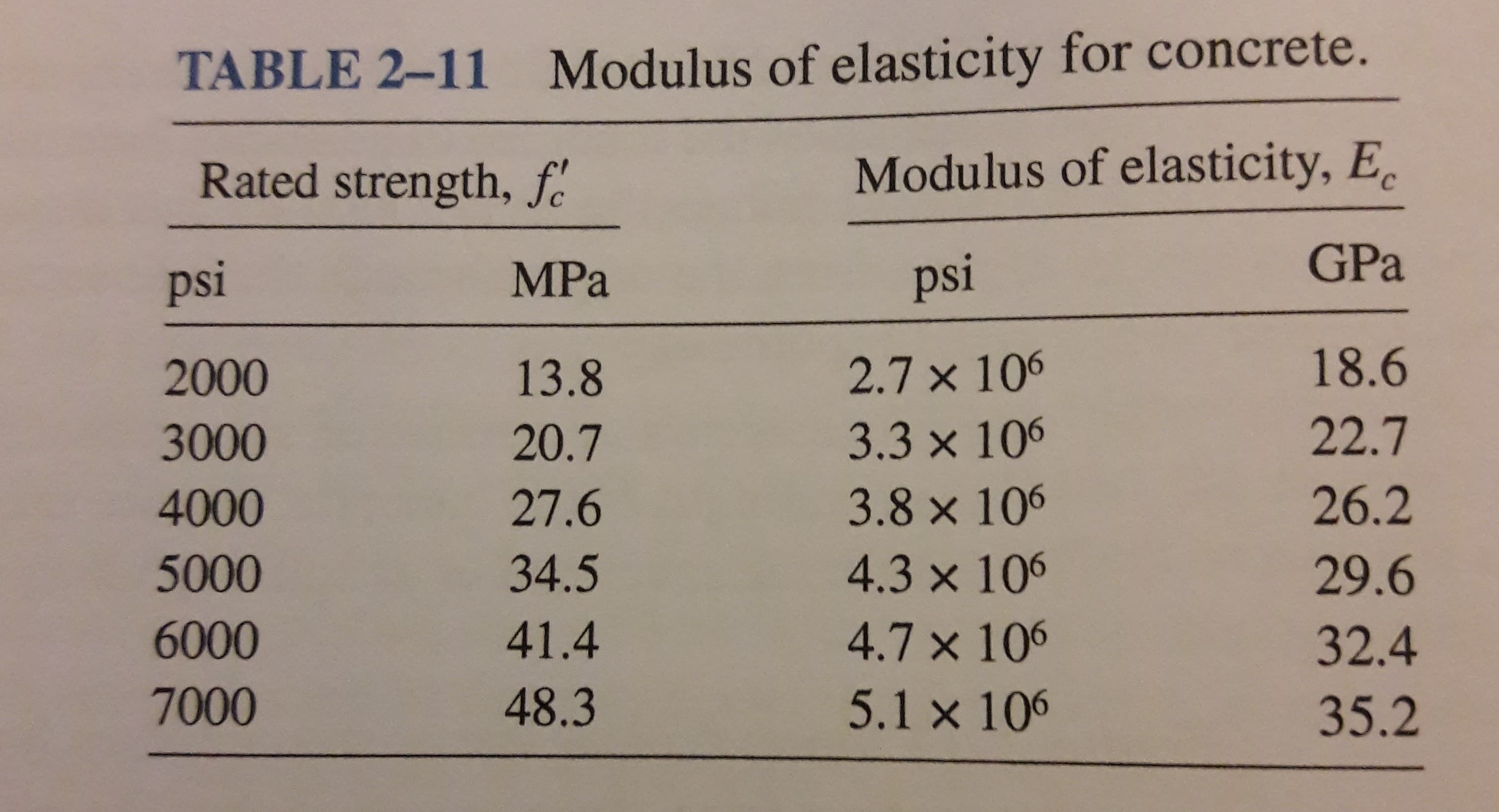 Modulus of elasticity for concrete.
TABLE 2-11
Modulus of elasticity, E.
Rated strength, fe
GPa
psi
psi
MPa
18.6
2.7 × 106
13.8
2000
22.7
3.3x106
3000
20.7
26.2
3.8x106
4000
27.6
4.3 x 106
29.6
5000
34.5
6000
4.7 x 106
41.4
32.4
7000
48.3
5.1 x 106
35.2
