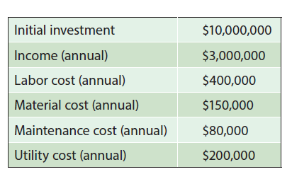 Initial investment
$10,000,000
Income (annual)
$3,000,000
Labor cost (annual)
$400,000
Material cost (annual)
$150,000
Maintenance cost (annual)
$80,000
Utility cost (annual)
$200,000
