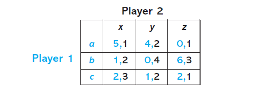 Player 2
y
a
5,1
4,2
0,1
Player 1
b
1,2
0,4
6,3
2,3
1,2
2,1
