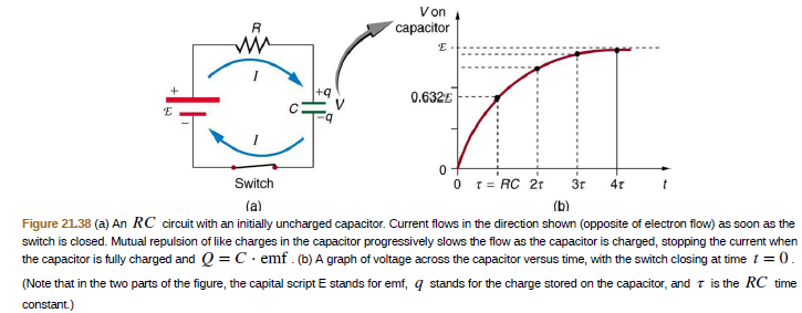 Von
capacitor
+q
0.632E
Switch
O r= RC 21
3r
4r
(a)
(b)
Figure 21.38 (a) An RC circuit with an initially uncharged capacitor. Current flows in the direction shown (opposite of electron flow) as soon as the
switch is closed. Mutual repulsion of like charges in the capacitor progressively slows the flow as the capacitor is charged, stopping the current when
the capacitor is fully charged and Q = C· emf . (b) A graph of voltage across the capacitor versus time, with the switch closing at time t = 0.
(Note that in the two parts of the figure, the capital script E stands for emf, q stands for the charge stored on the capacitor, and t is the RC time
constant.)
