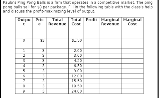 Paulo's Ping Pong Balls is a firm that operates in a competitive market. The ping
pong balls sell for $3 per package. Fill in the following table with the class's help
and discuss the profit-maximizing level of output:
Outpu Pric
Total Profit Marginal Marginal
Revenue
Total
Revenue Cost
Cost
e
$3
$1.50
1.
3
2.00
3.00
4.50
4
6.50
9.00
12.00
15.50
19.50
24.00
mmle
m lm
lo
