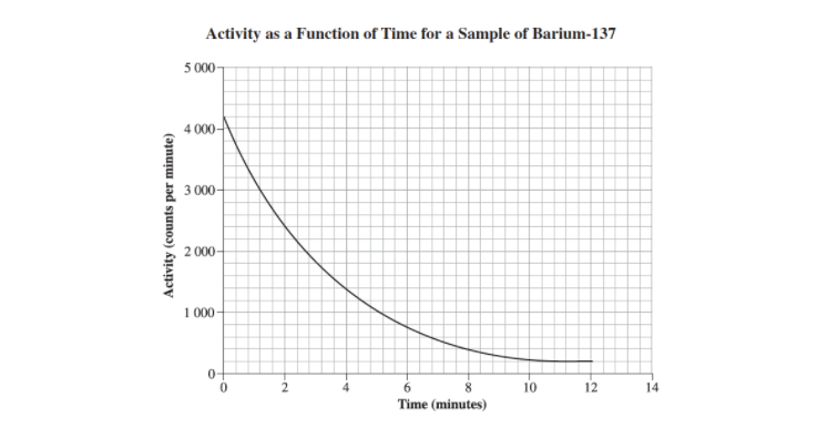 Activity as a Function of Time for a Sample of Barium-137
5 000
4 000-
3 000
2 000-
1 000
0+
2
6.
Time (minutes)
8.
10
14
Activity (counts per minute)
i2

