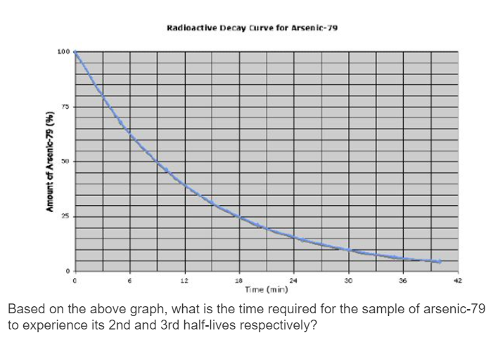 Radioactive Decay Curve for Arsenic-79
100
75
50
25
24
30
42
Time (min)
Based on the above graph, what is the time required for the sample of arsenic-79
to experience its 2nd and 3rd half-lives respectively?
(%) 6L-OuoayPzunowy
