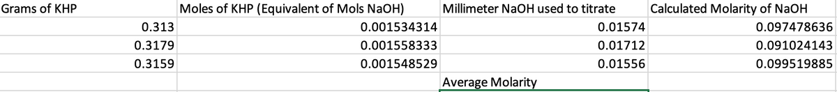 Grams of KHP
0.313
0.3179
0.3159
Moles of KHP (Equivalent of Mols NaOH)
0.001534314
0.001558333
0.001548529
Millimeter NaOH used to titrate
Average Molarity
0.01574
0.01712
0.01556
Calculated Molarity of NaOH
0.097478636
0.091024143
0.099519885
