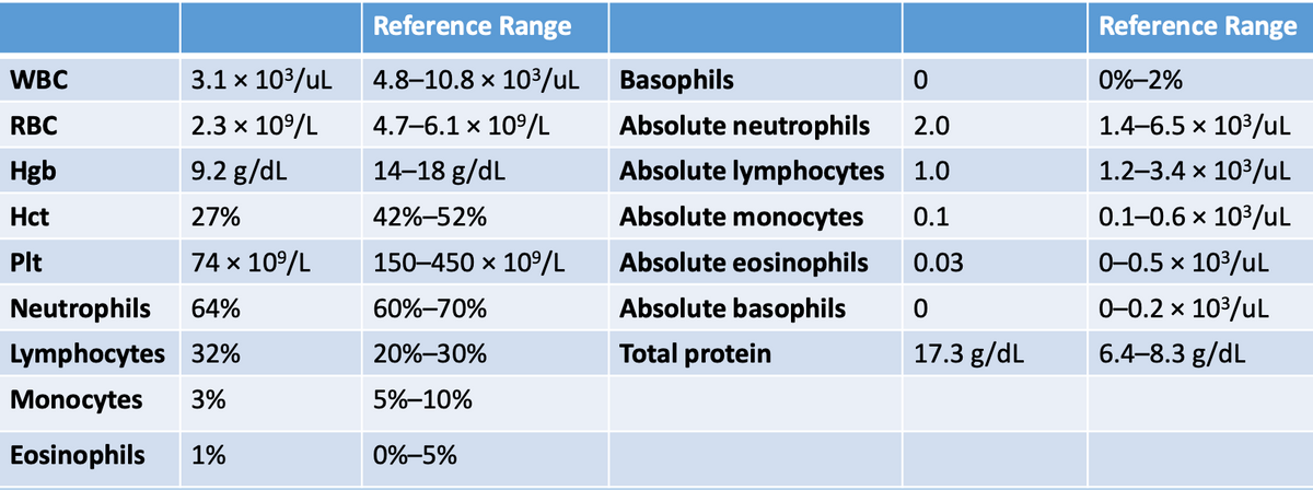 3.1 x 10³/UL
2.3 × 10⁹/L
9.2 g/dL
27%
74 x 10⁹/L
Neutrophils
64%
Lymphocytes 32%
Monocytes 3%
Eosinophils 1%
WBC
RBC
Hgb
Hct
Plt
Reference Range
4.8-10.8 x 10³/uL
4.7-6.1 x 10⁹/L
14-18 g/dL
42%-52%
150-450 × 10%/L
60%-70%
20%-30%
5%-10%
0%-5%
Basophils
0
Absolute neutrophils
2.0
Absolute lymphocytes 1.0
Absolute monocytes 0.1
Absolute eosinophils
0.03
Absolute basophils
Total protein
0
17.3 g/dL
Reference Range
0%-2%
1.4-6.5 × 10³/uL
1.2-3.4 x 10³/uL
0.1-0.6 x 10³/uL
0-0.5 x 10³/uL
0-0.2 x 10³/UL
6.4-8.3 g/dL