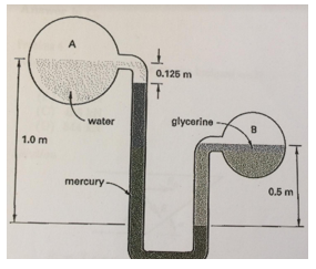 0.125 m
water
glycerine
1.0 m
mercury
0.5 m
