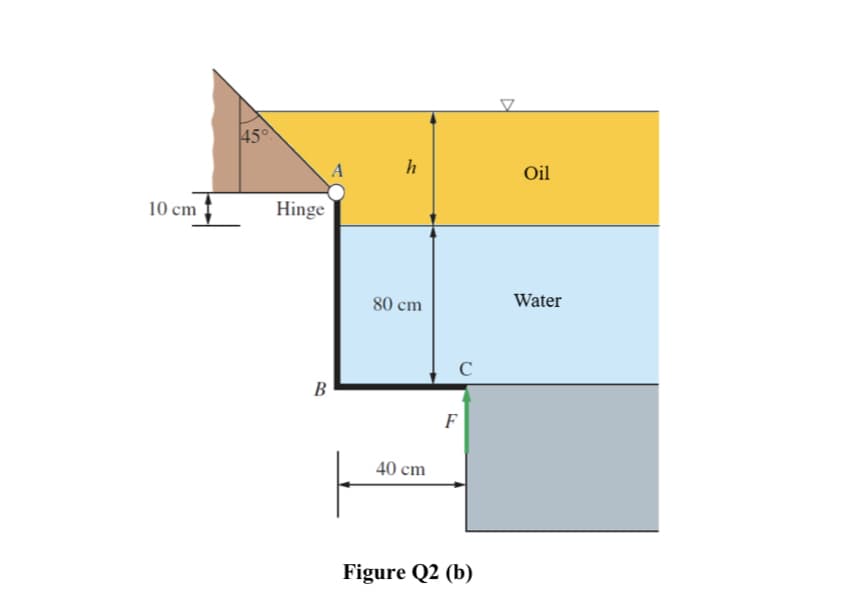 45
Oil
10 cm
Hinge
80 cm
Water
B
F
40 cm
Figure Q2 (b)
