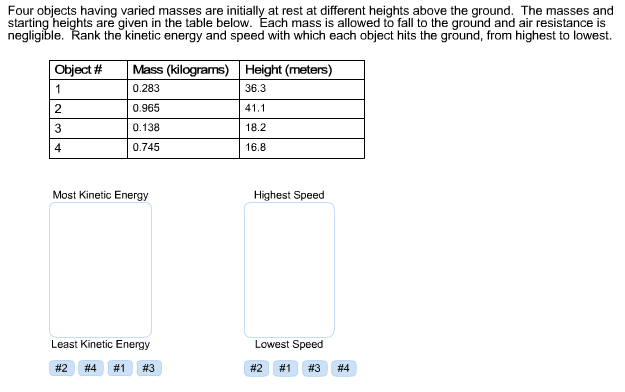 starting heights are given in the table below. Each mass is allowed to fall to the ground and air resistance is
negligible. Rank the kinetic energy and speed with which each object hits the ground, from highest to lowest.
Object #
Mass (kilograms) Height (meters)
1
0.283
36.3
2
0.965
41.1
3
0.138
18.2
4
0.745
16.8
Most Kinetic Energy
Highest Speed
Least Kinetic Energy
Lowest Speed
# 2
# 4
# 1
# 3
# 2
# 1
# 3
# 4
