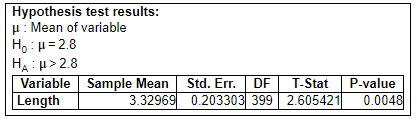 Hypothesis test results:
H: Mean of variable
H, : µ= 2.8
HA : u> 2.8
Variable Sample Mean
Length
Std. Err.
DF
T-Stat
P-value
3.32969 0.203303 399 2.605421
0.0048
