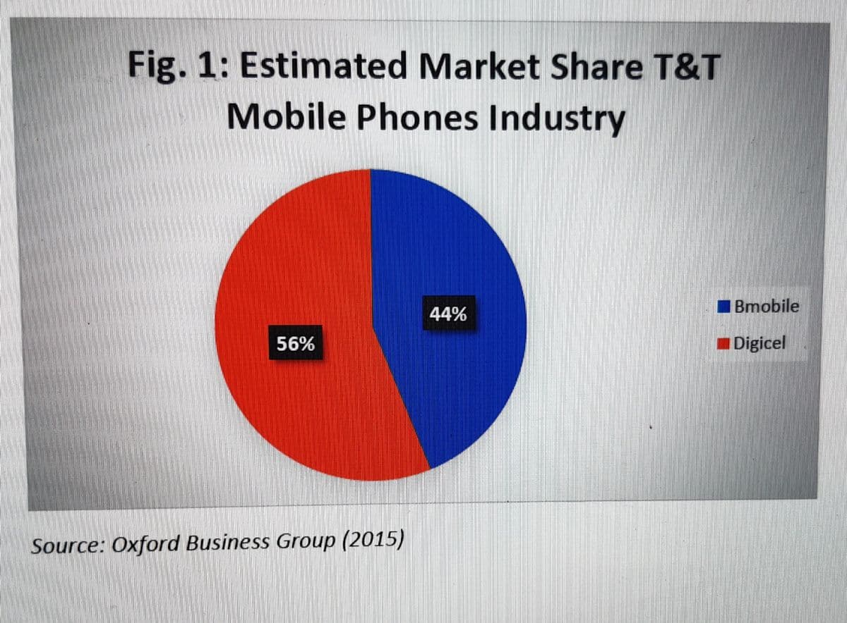 Fig. 1: Estimated Market Share T&T
Mobile Phones Industry
56%
Source: Oxford Business Group (2015)
44%
Bmobile
Digicel