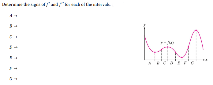 Determine the signs of f' and f" for each of the intervals.
y = f(x)
A
BC DE F G
